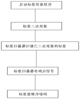 一种标签袋封装检测顺序打码系统的利记博彩app与工艺