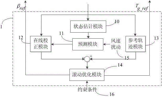 考虑风湍流的风电机组模型预测控制器与控制方法与流程