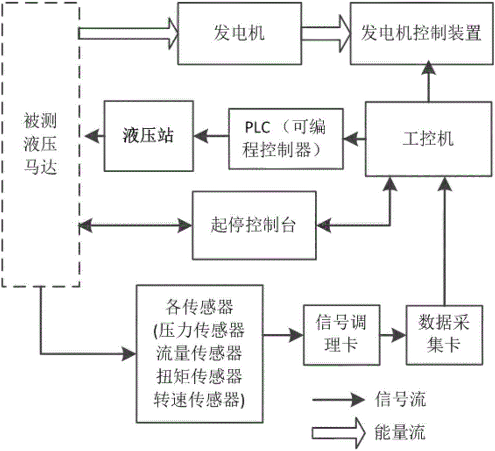 一種液壓馬達(dá)測(cè)試平臺(tái)及測(cè)試方法與流程