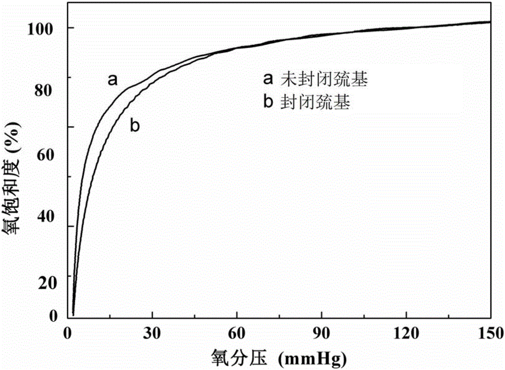 一種右旋糖酐交聯(lián)血紅蛋白氧載體及其制備方法與應用與流程