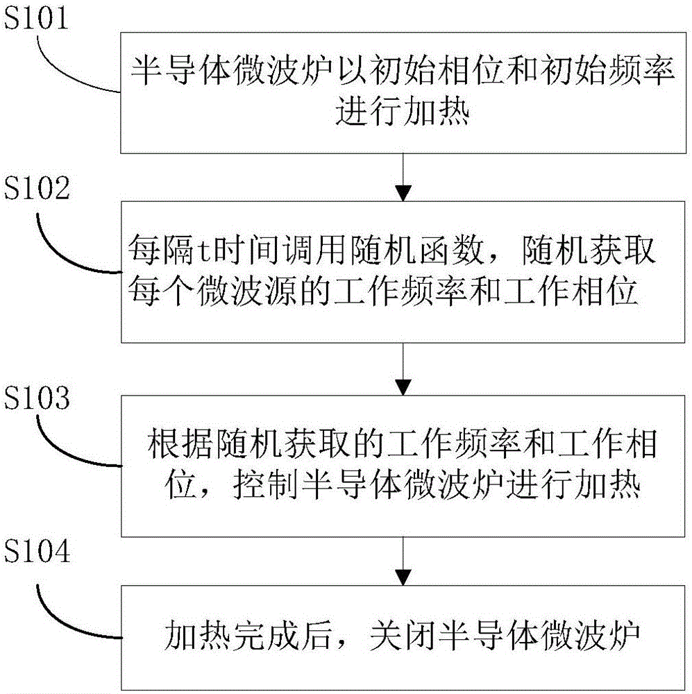 设备的制造及其应用技术本发明的又一个目的在于提出一种半导体微波炉