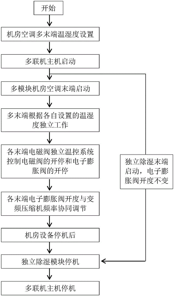 基于多聯式空調的機房空調控制系統及方法與流程