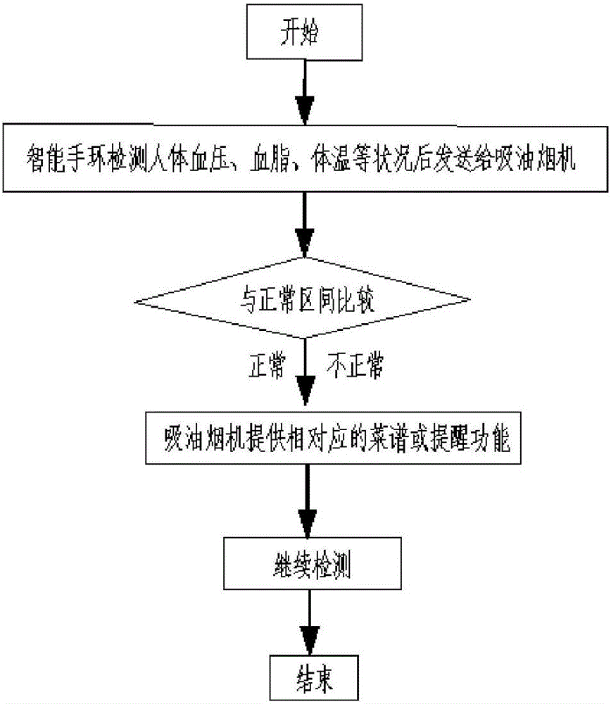 一种吸油烟机与智能手环交互的系统及方法与流程