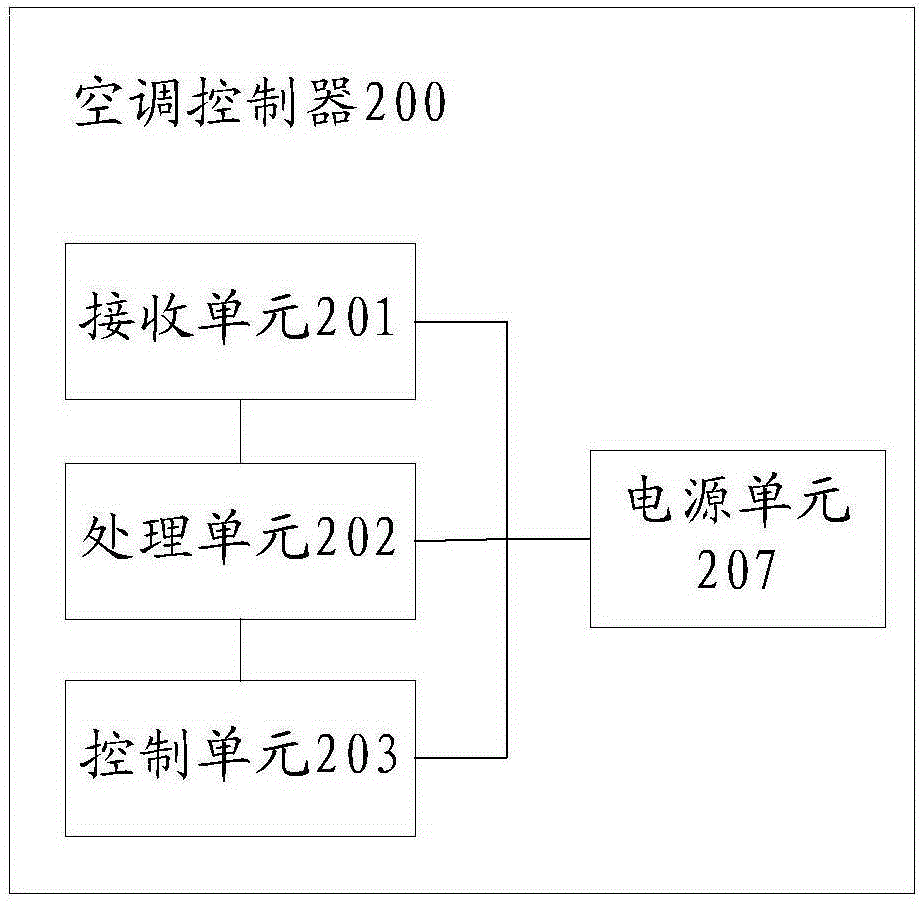 一種空調(diào)控制方法及其空調(diào)控制器與流程