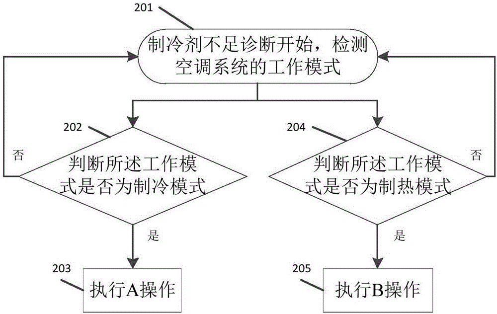 一種空調(diào)系統(tǒng)制冷劑故障的檢測方法及裝置與流程