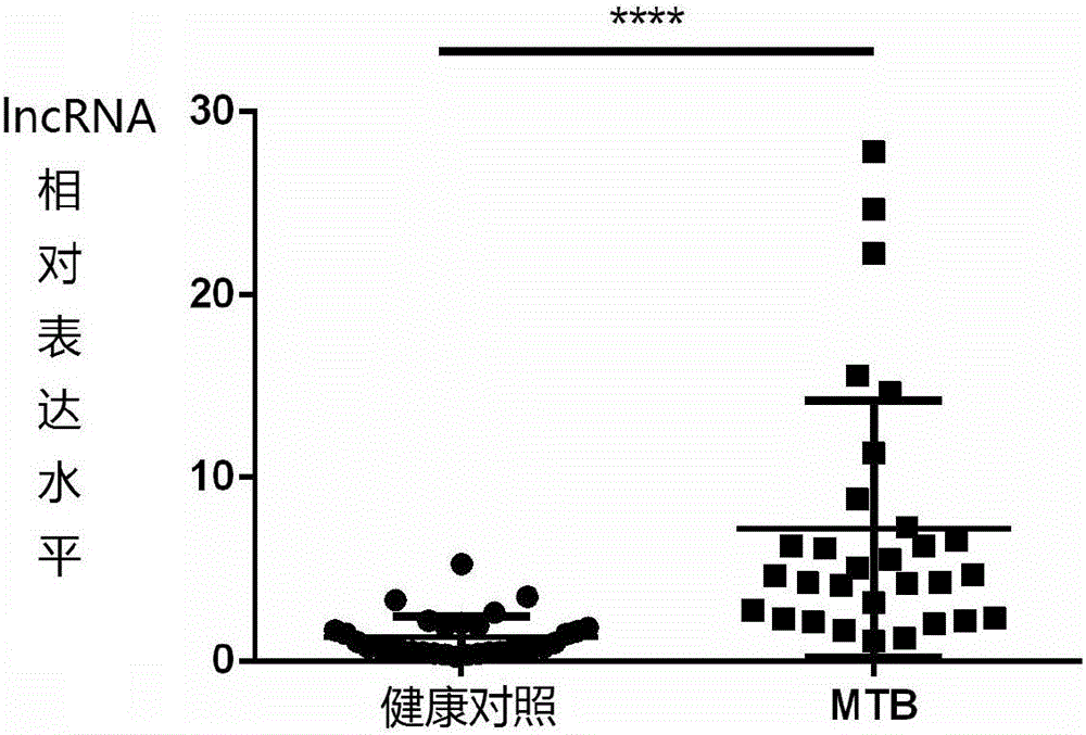 lncRNA?MIR3945HG V1在菌陰肺結(jié)核診斷中的應(yīng)用的制作方法與工藝