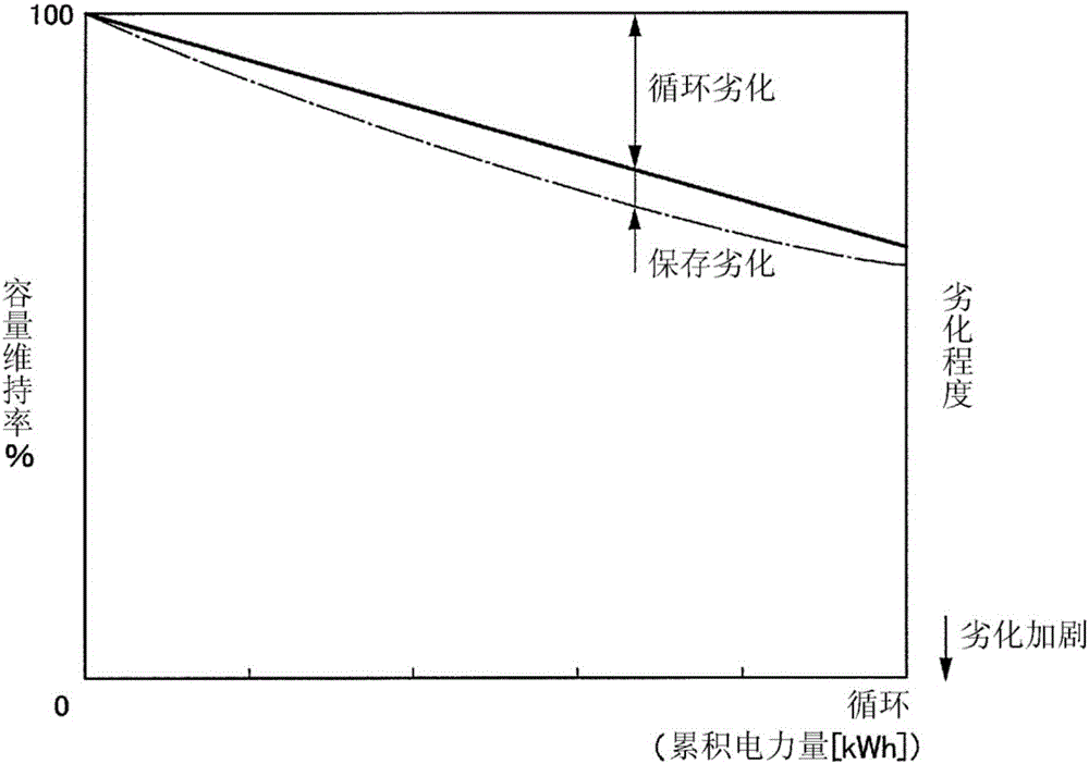 電池劣化程度估計(jì)裝置以及電池劣化程度估計(jì)方法與流程