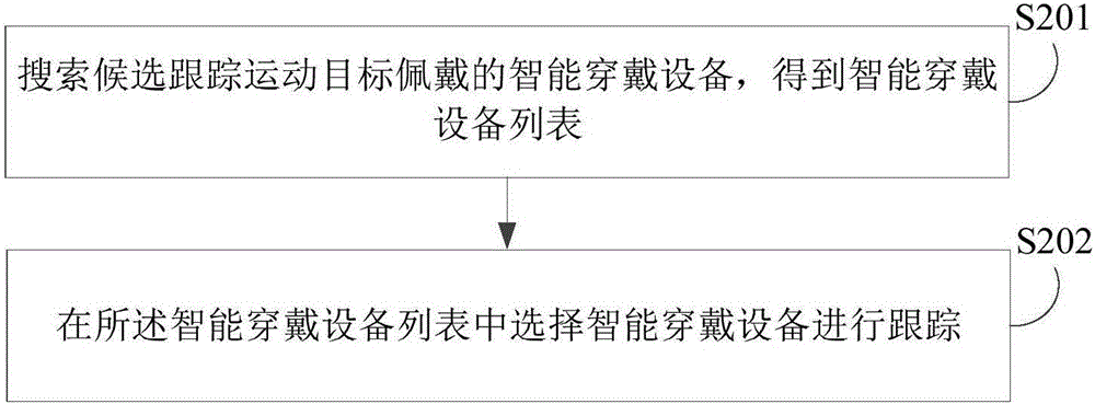 無(wú)人機(jī)跟蹤運(yùn)動(dòng)目標(biāo)的方法及裝置與流程