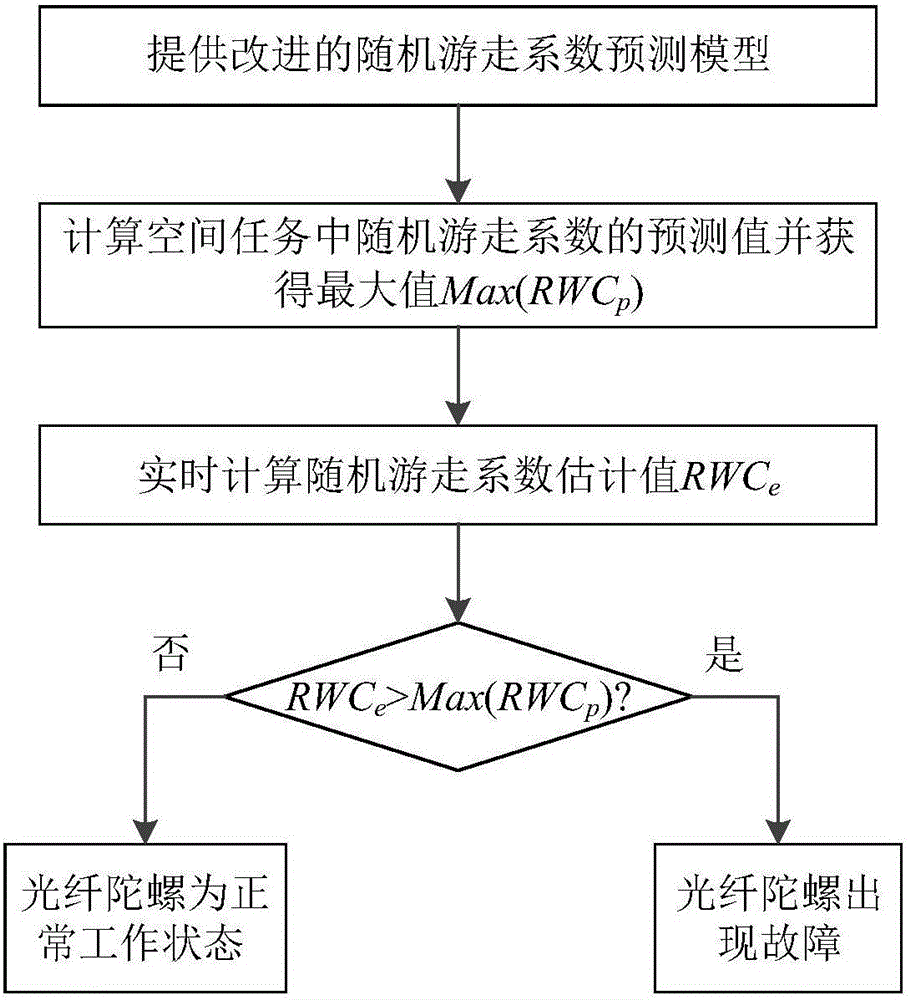 一種干涉式光纖陀螺隨機(jī)游走故障診斷方法與流程