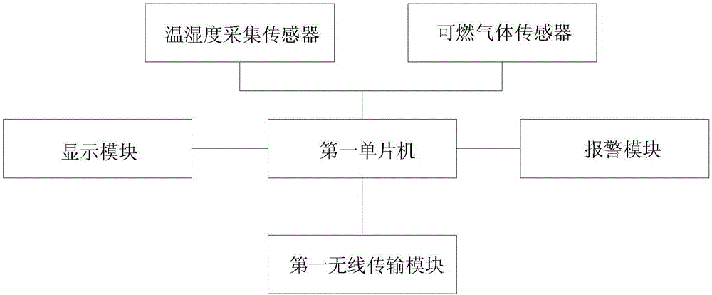 基于單片機(jī)的無(wú)線環(huán)境監(jiān)測(cè)系統(tǒng)及方法與流程