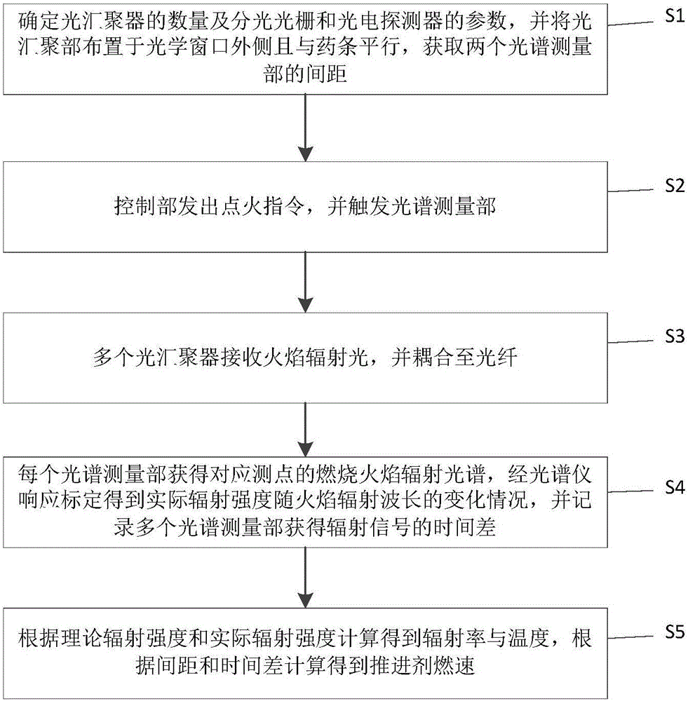 基于火焰輻射的固體火箭推進劑燃燒測量裝置和測量方法與流程