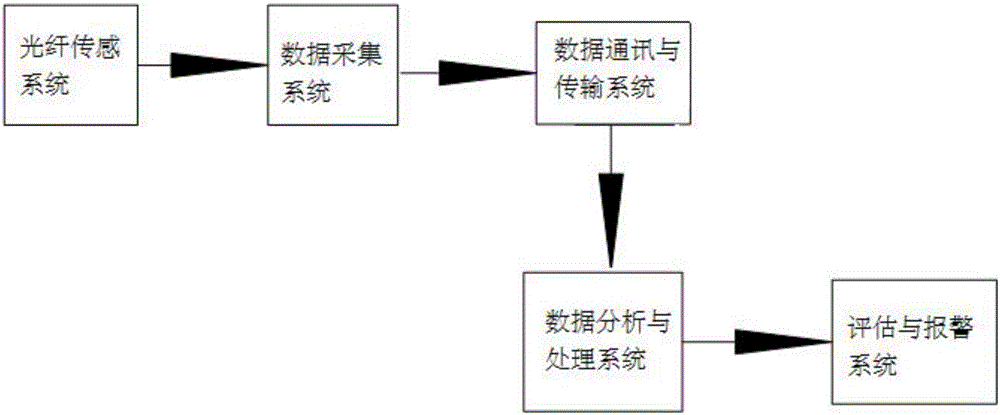 基于布里淵分布式光纖傳感技術(shù)的橋梁健康監(jiān)測系統(tǒng)的制作方法與工藝