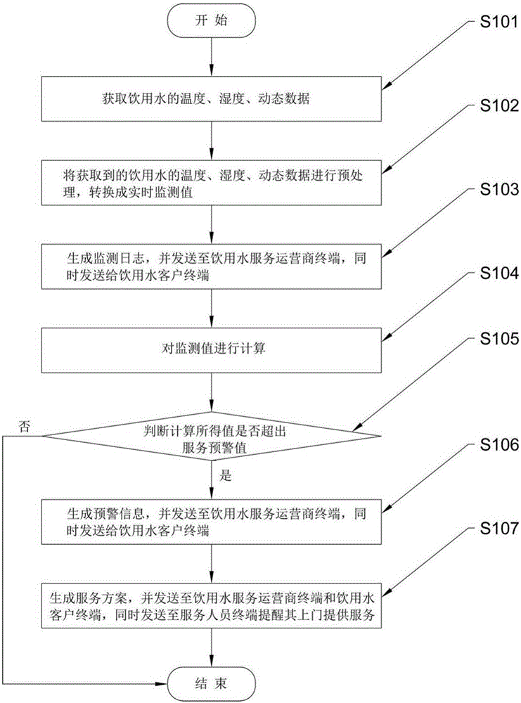 通過動態(tài)和環(huán)境信息表征飲用水中微生物情況的預(yù)警平臺及方法與流程