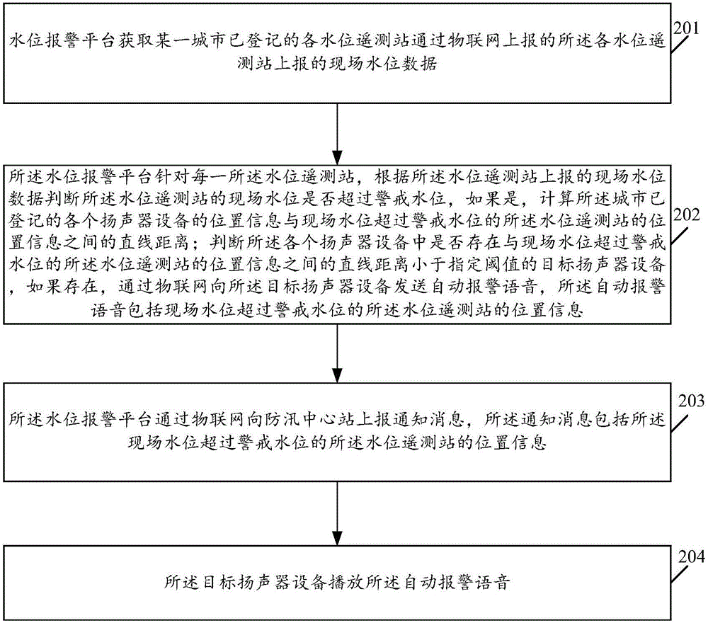 一種基于物聯(lián)網(wǎng)的水位報(bào)警系統(tǒng)及方法與流程