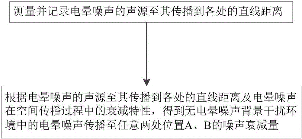 一種輸電線路電暈噪聲背景干擾的濾除方法與流程