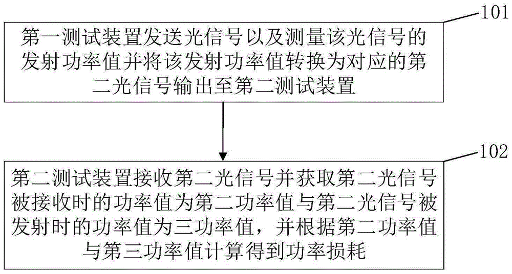 光纤双向损耗的测试装置、测试方法及通讯方法与流程