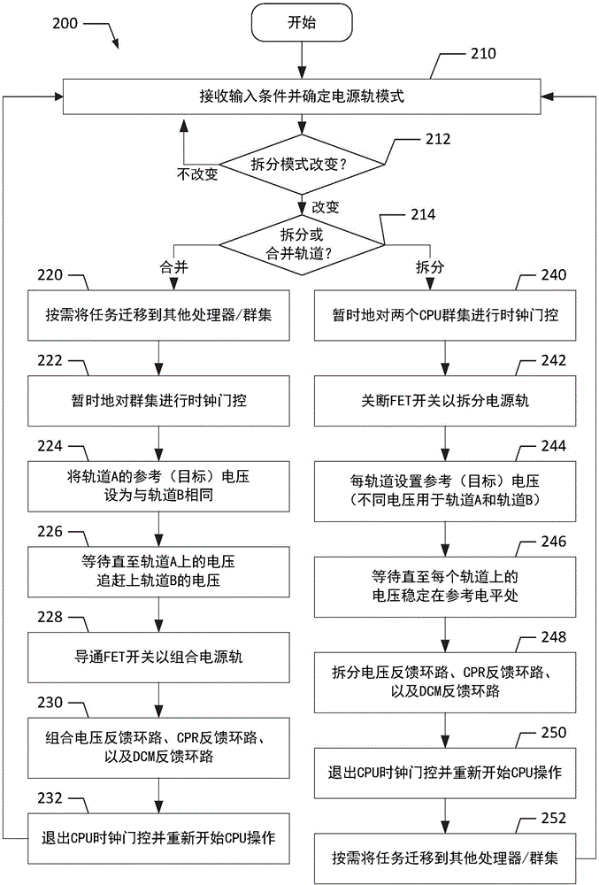 用于負(fù)載群集的動(dòng)態(tài)電源軌控制的制作方法與工藝