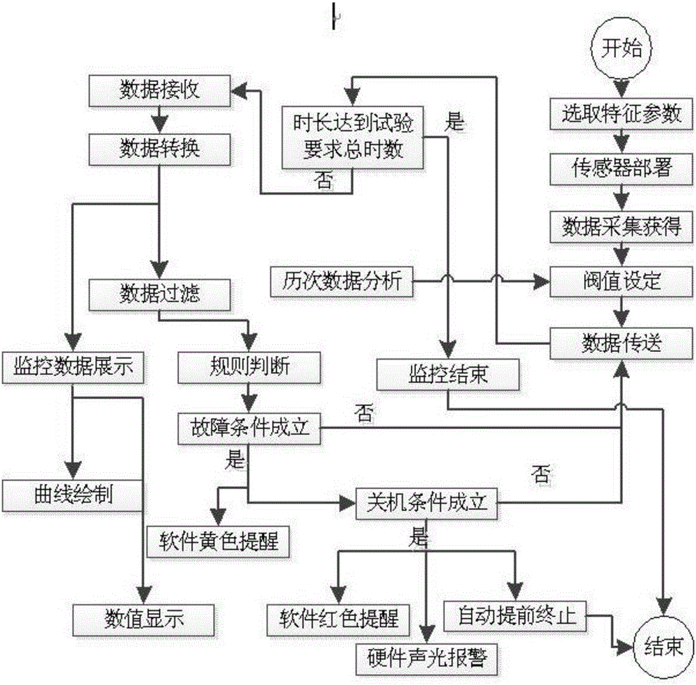 一種發(fā)動機工作狀態(tài)監(jiān)測及自動關(guān)機方法與流程