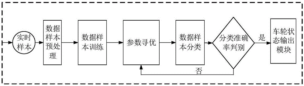 一种代价敏感支持向量机机车车轮检测系统及方法与流程