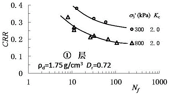 考慮原位結(jié)構(gòu)效應(yīng)確定深厚覆蓋層土體的動(dòng)強(qiáng)度參數(shù)的方法與流程