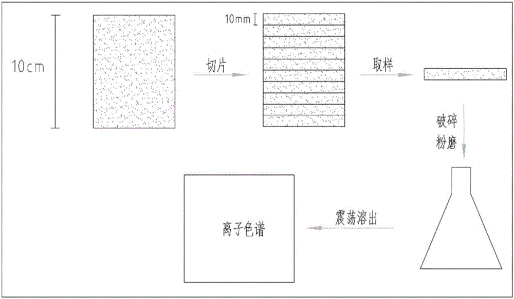 一种含氯盐胶凝材料中氯离子的迁移评价方法与流程
