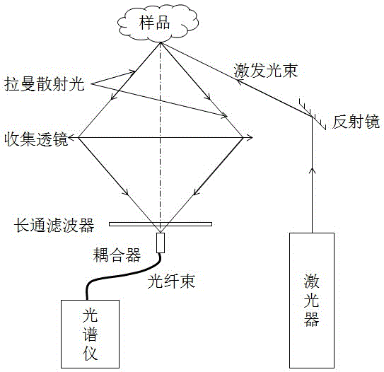 一种可见光辅助对焦的便携式拉曼光谱仪的制作方法与工艺