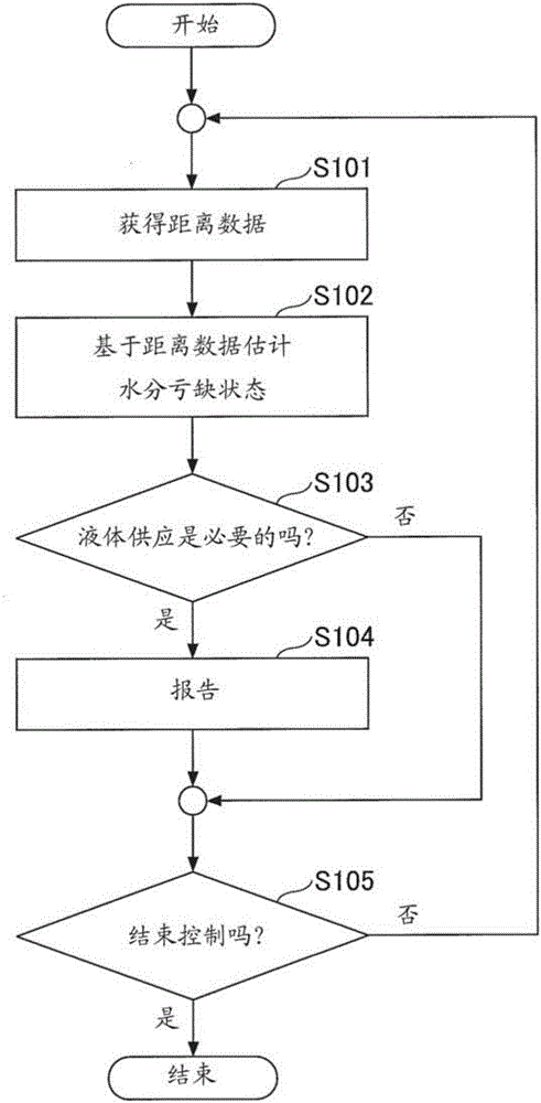 植物栽培支持装置和植物栽培支持方法与流程