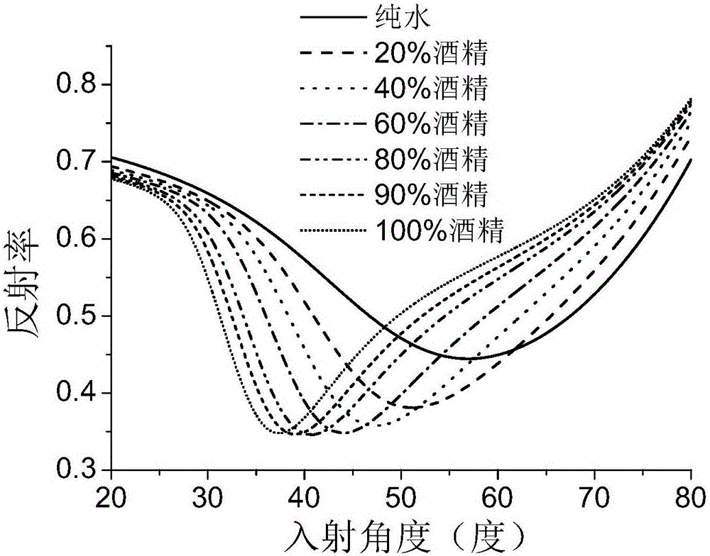 利用PVDF太赫兹等离子体谐振效应的酒精浓度测量装置及方法与流程