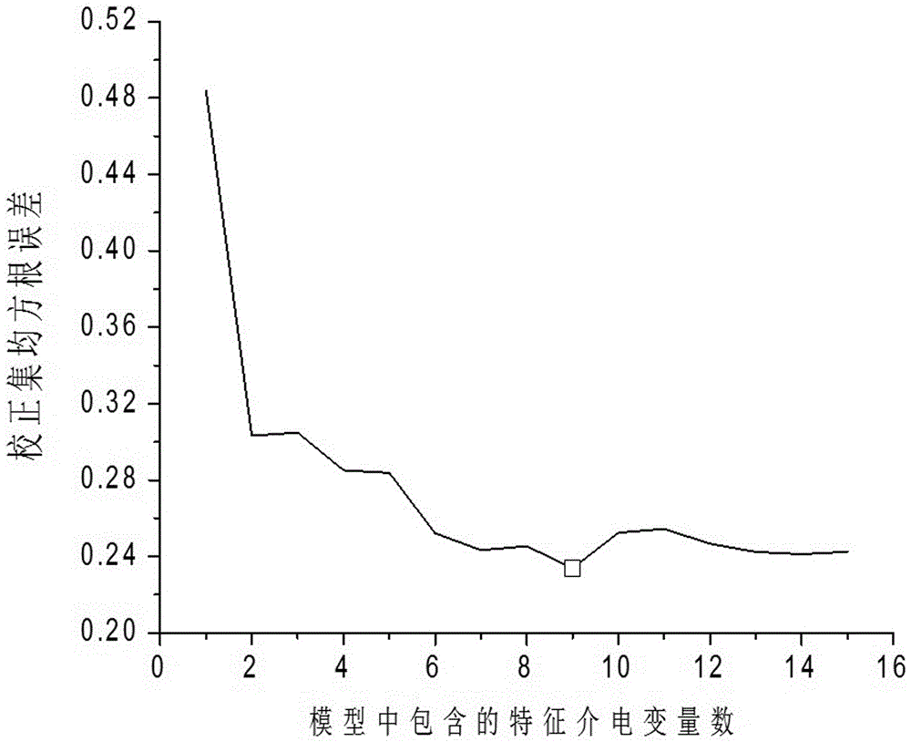 一種基于介電譜技術(shù)快速檢測牛乳脂肪含量的方法與流程