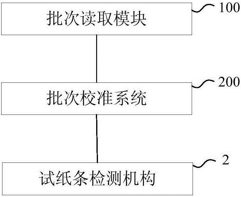 一種診斷測試體系的制作方法與工藝