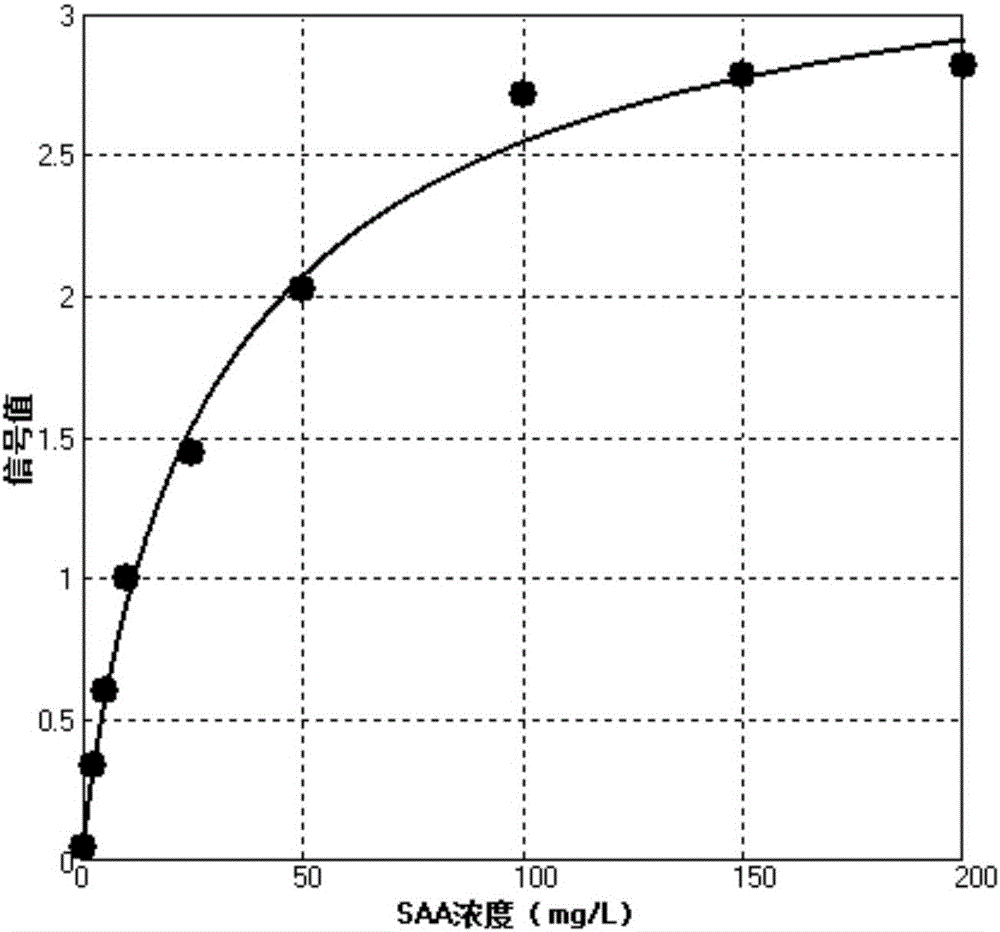 检测CRP、SAA的免疫层析试剂盒及制备和使用方法与流程