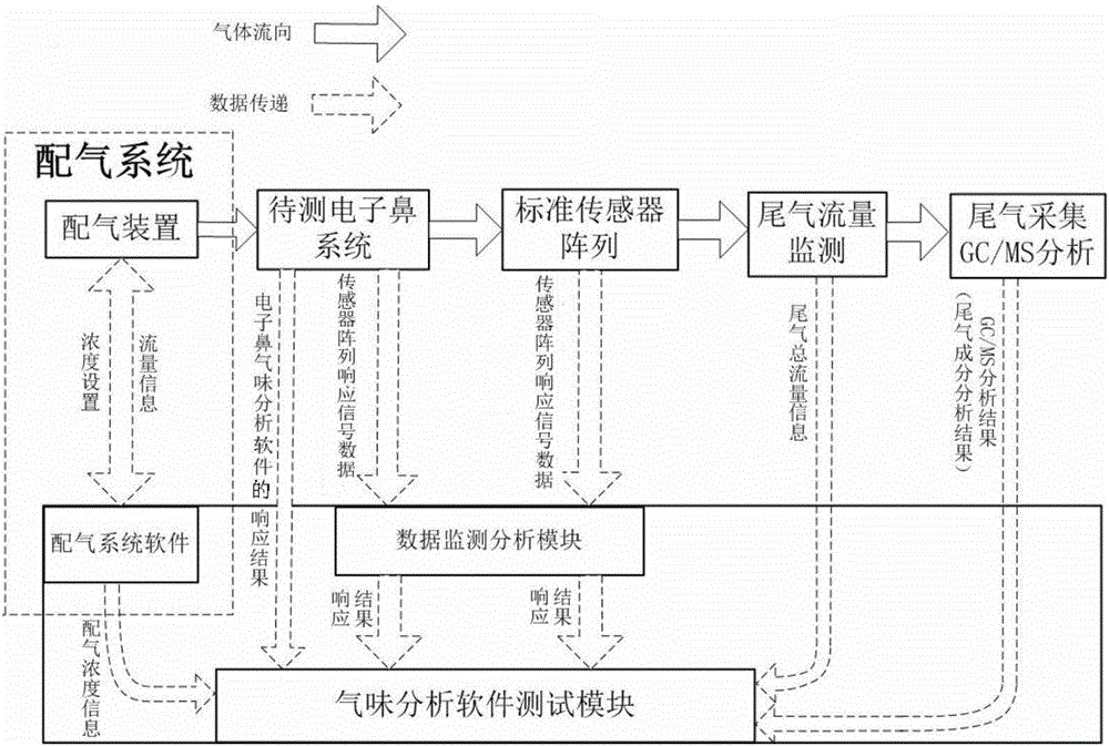 一種電子鼻標定測試系統(tǒng)及方法與流程