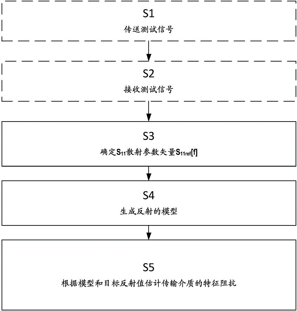 傳輸介質(zhì)中的阻抗的估計的制作方法與工藝