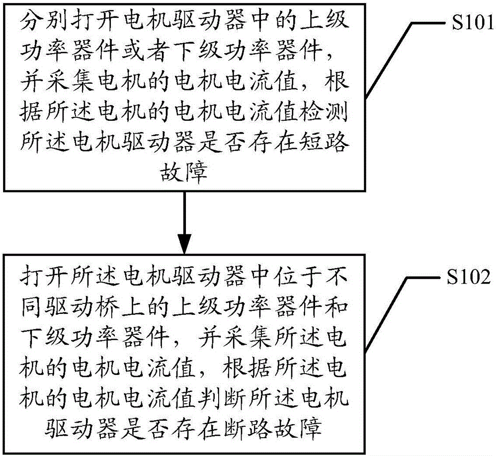 一種電機(jī)驅(qū)動(dòng)器的硬件自檢方法及系統(tǒng)與流程