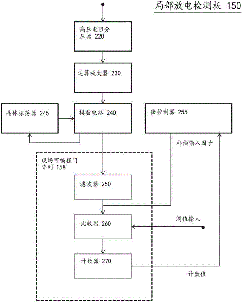 局部放電信號標準化的制作方法與工藝