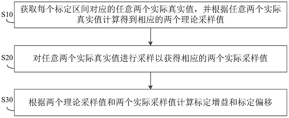 采樣標定方法和裝置與流程