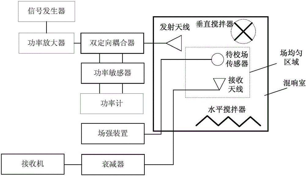 一種高強度場傳感器校準(zhǔn)方法和系統(tǒng)與流程