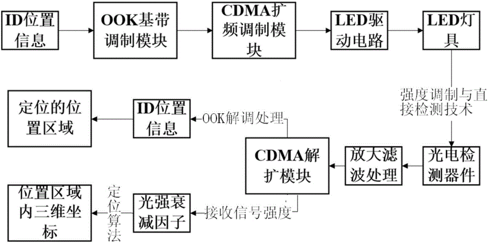 一种基于CDMA调制的可见光通信三维定位方法与流程
