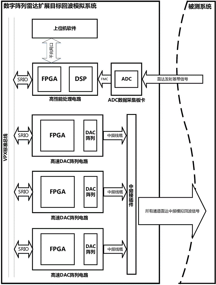 一種通用的多通道分布式目標(biāo)回波模擬方法及中頻系統(tǒng)與流程