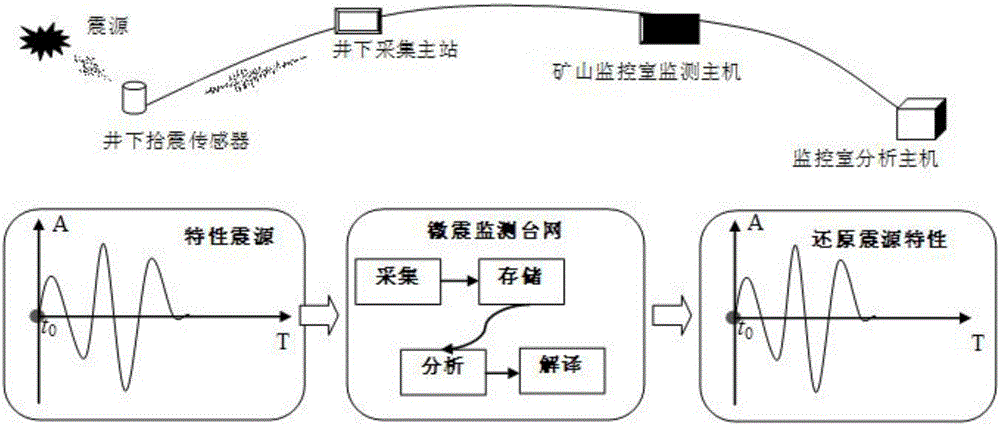 一種基于礦山地震監(jiān)測(cè)系統(tǒng)的持續(xù)震級(jí)與里氏震級(jí)轉(zhuǎn)換方法與流程