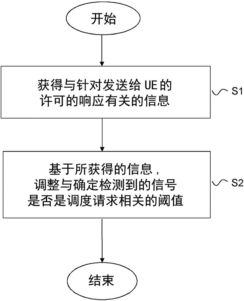 實(shí)現(xiàn)對(duì)調(diào)度請(qǐng)求的自適應(yīng)檢測(cè)的方法和裝置與流程