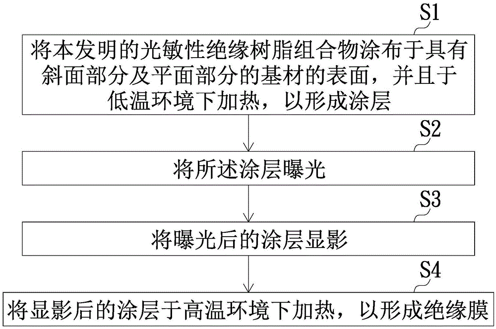 光敏性绝缘树脂组合物及其绝缘膜的制造方法与流程