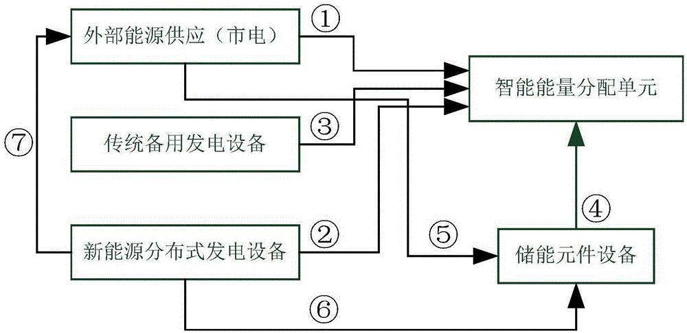 一種新能源數(shù)據(jù)中心的能量調(diào)度架構(gòu)的制作方法與工藝