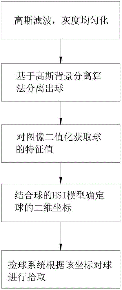 一种基于图像处理的智能球童系统及其调度方法与流程