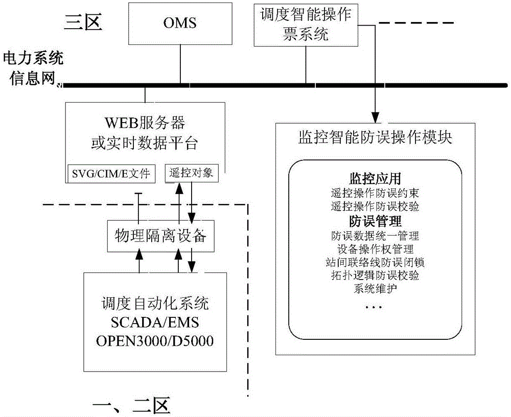 一種基于操作票系統(tǒng)的調(diào)控智能防誤操作系統(tǒng)的制作方法與工藝