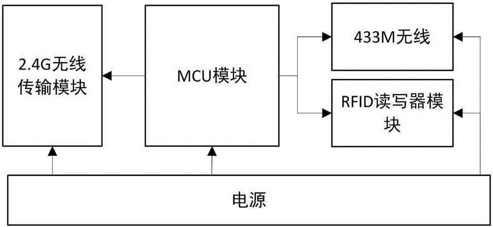 一种固定资产智能化识别管理与动态监测系统及方法与流程