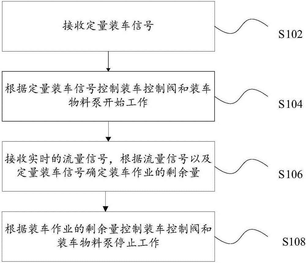 定量裝車控制儀和定量裝車方法及裝置與流程