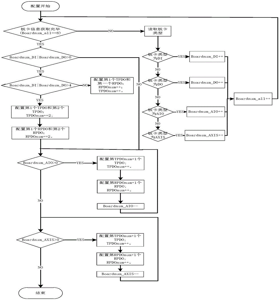 一种混合型可重构CANopen从站的自动配置方法与流程