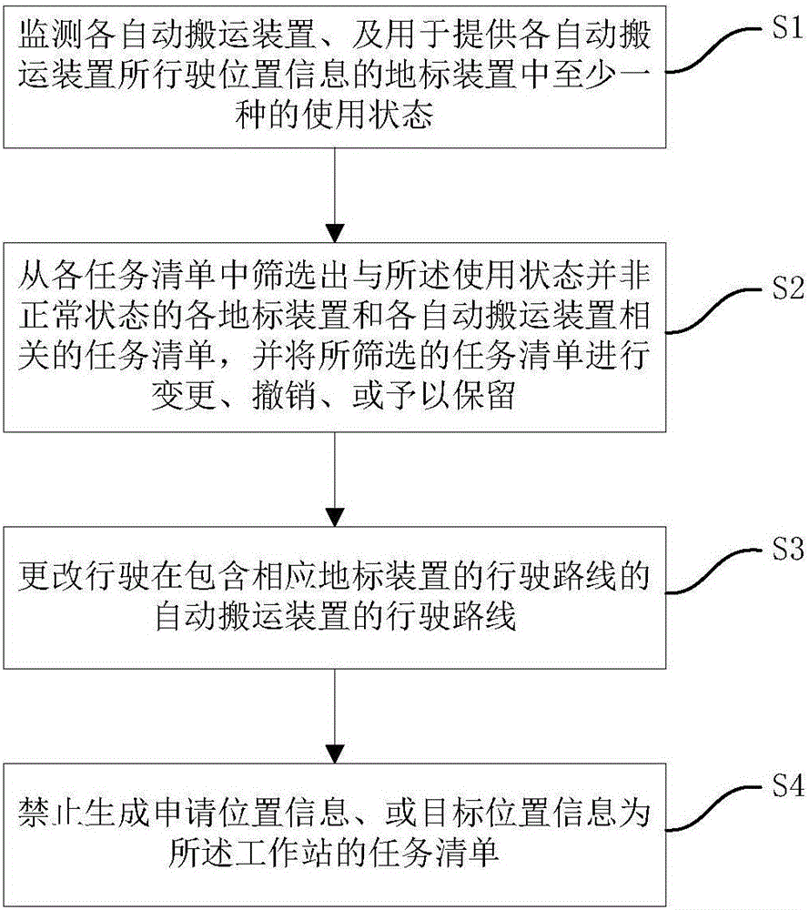 自動(dòng)監(jiān)控任務(wù)的方法及系統(tǒng)與流程