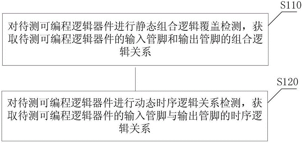 可編程邏輯器件檢測方法和裝置與流程